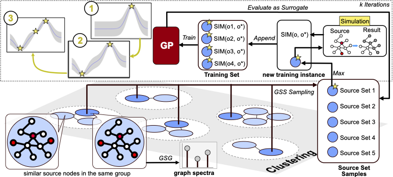 Graph  Bayesian Optimization