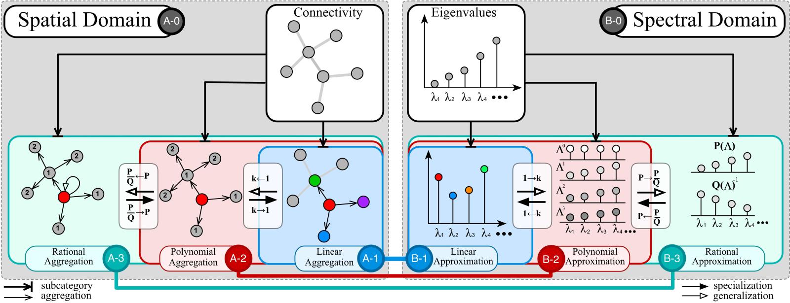 Unifying Spectral and Spatial Graph Neural Networks