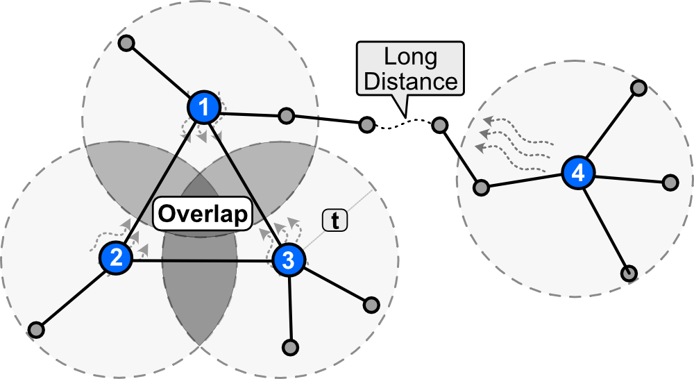 Higher-order Graph Learning